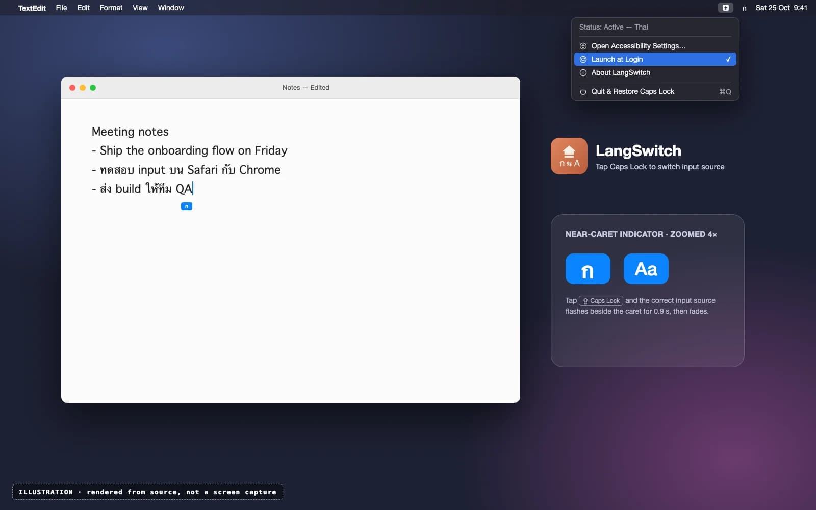 Illustration of LangSwitch on macOS: after tapping Caps Lock, a tiny blue “ก” badge appears just below the text cursor in a notes window. The LangSwitch menu-bar menu shows “Status: Active — Thai”, and a 4× zoom shows the “ก” and “Aa” badges.